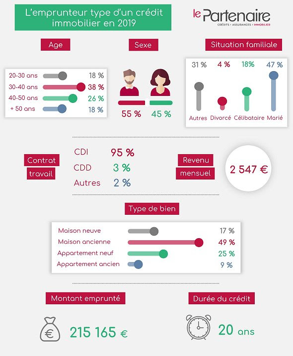 L'emprunteur type d'un crédit immobilier en 2019