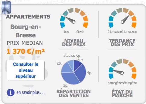 Prix des appartements bourg en bresse